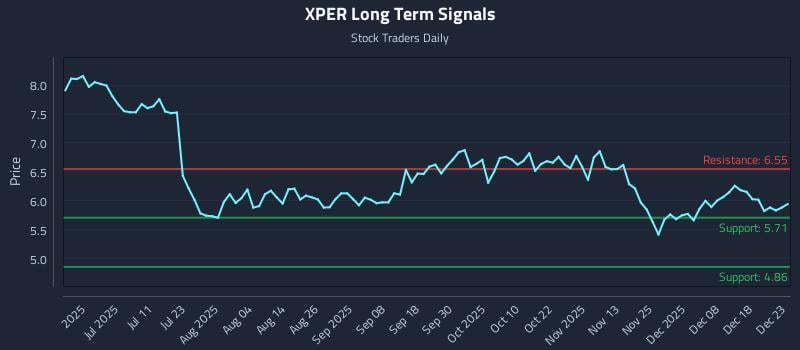 XPER Long Term Analysis for December 24 2025 XPER Long Term Analysis for December 24 2025