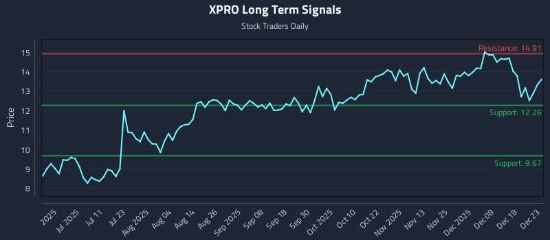 XPRO Long Term Analysis for December 24 2025