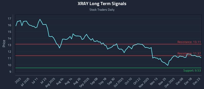 XRAY Long Term Analysis for December 24 2025 XRAY Long Term Analysis for December 24 2025