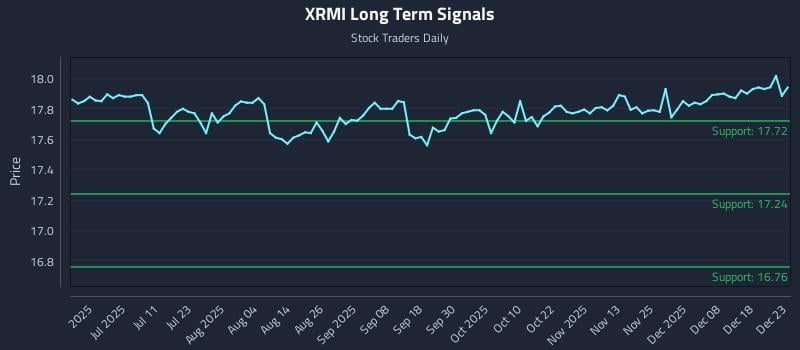 XRMI Long Term Analysis for December 24 2025