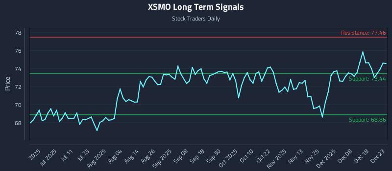 XSMO Long Term Analysis for December 24 2025