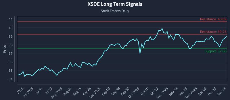 XSOE Long Term Analysis for December 24 2025