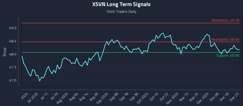 XSVN Long Term Analysis for December 24 2025