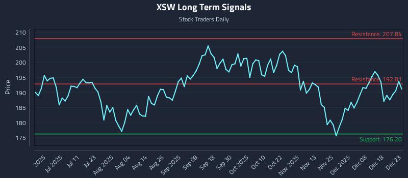 XSW Long Term Analysis for December 24 2025