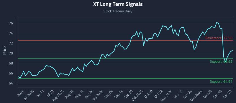 XT Long Term Analysis for December 24 2025