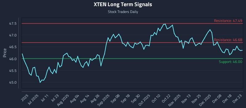 XTEN Long Term Analysis for December 24 2025