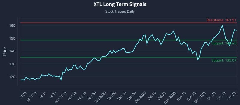 XTL Long Term Analysis for December 24 2025