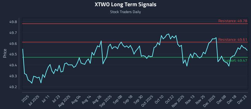 XTWO Long Term Analysis for December 24 2025 XTWO Long Term Analysis for December 24 2025