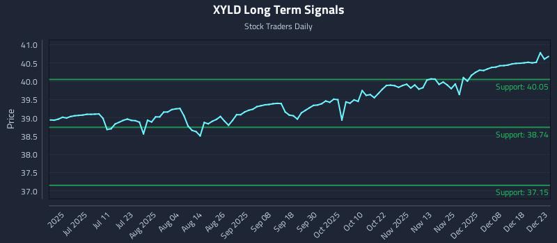 XYLD Long Term Analysis for December 24 2025