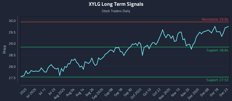 XYLG Long Term Analysis for December 24 2025