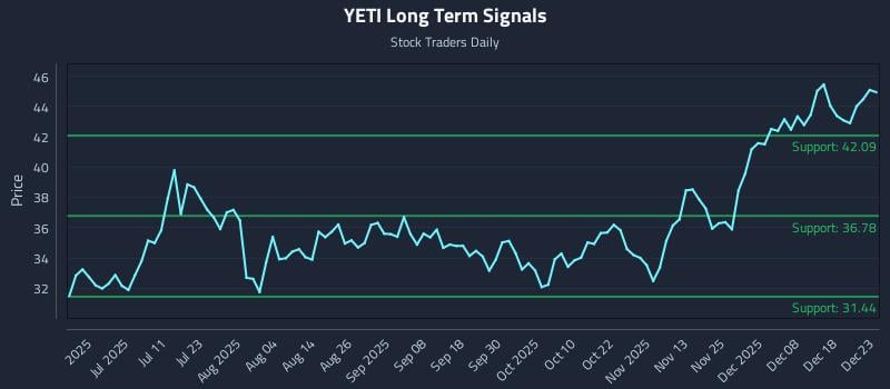 YETI Long Term Analysis for December 24 2025