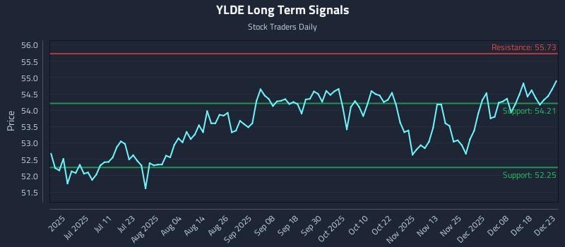 YLDE Long Term Analysis for December 24 2025