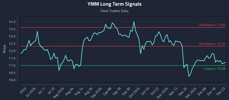 YMM Long Term Analysis for December 24 2025