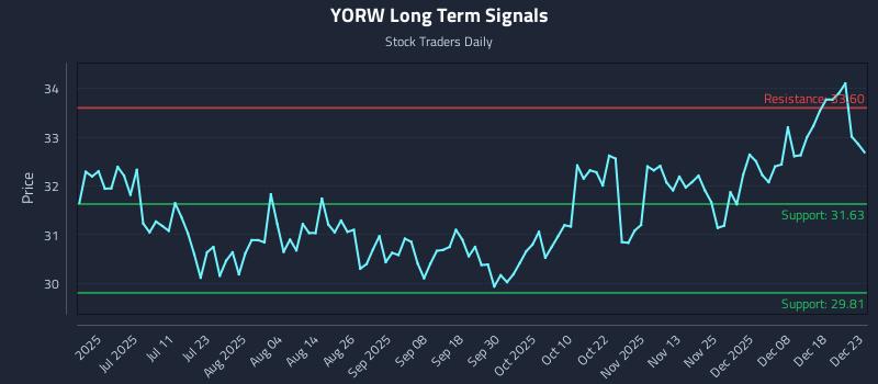 YORW Long Term Analysis for December 24 2025