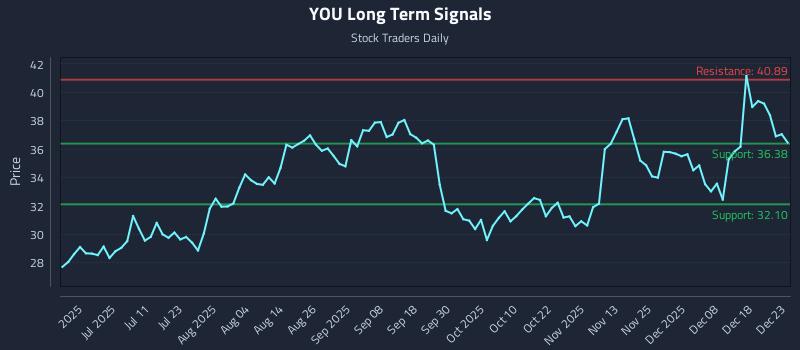 YOU Long Term Analysis for December 24 2025