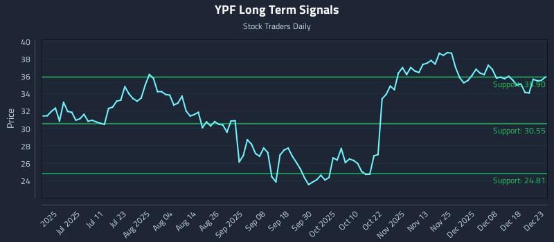 YPF Long Term Analysis for December 24 2025 YPF Long Term Analysis for December 24 2025