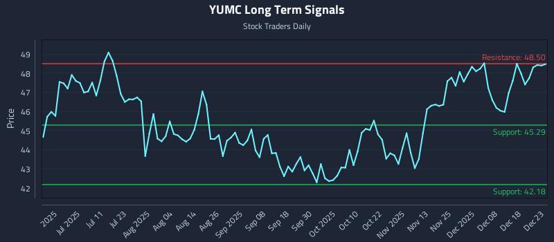 YUMC Long Term Analysis for December 24 2025