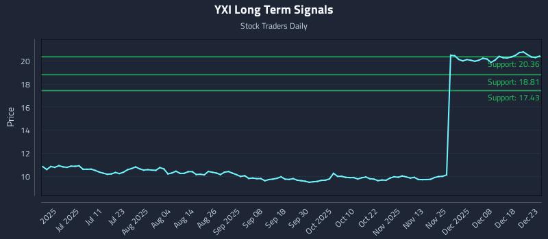 YXI Long Term Analysis for December 24 2025