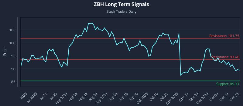 ZBH Long Term Analysis for December 24 2025 ZBH Long Term Analysis for December 24 2025