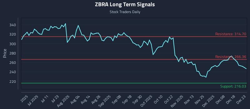 ZBRA Long Term Analysis for December 24 2025