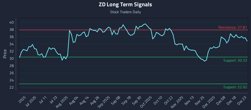 ZD Long Term Analysis for December 24 2025 ZD Long Term Analysis for December 24 2025
