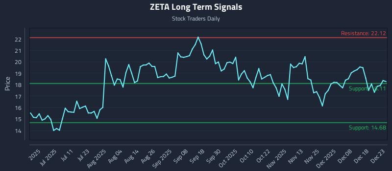 ZETA Long Term Analysis for December 24 2025 ZETA Long Term Analysis for December 24 2025