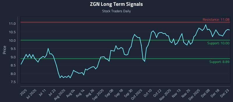 ZGN Long Term Analysis for December 24 2025
