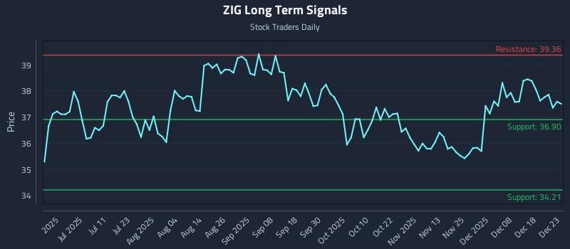 ZIG Long Term Analysis for December 24 2025 ZIG Long Term Analysis for December 24 2025