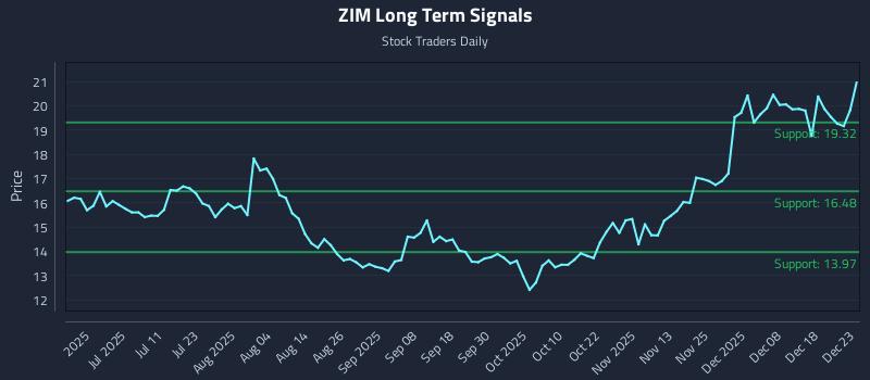 ZIM Long Term Analysis for December 24 2025