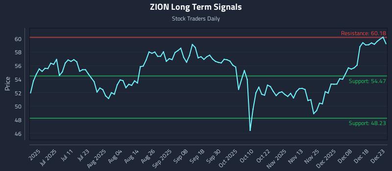 ZION Long Term Analysis for December 24 2025