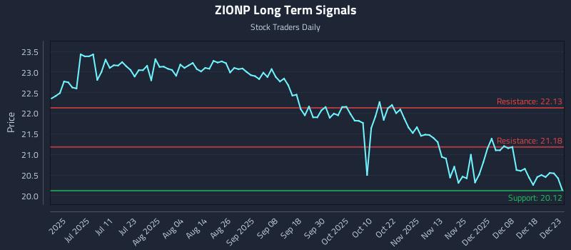 ZIONP Long Term Analysis for December 24 2025 ZIONP Long Term Analysis for December 24 2025