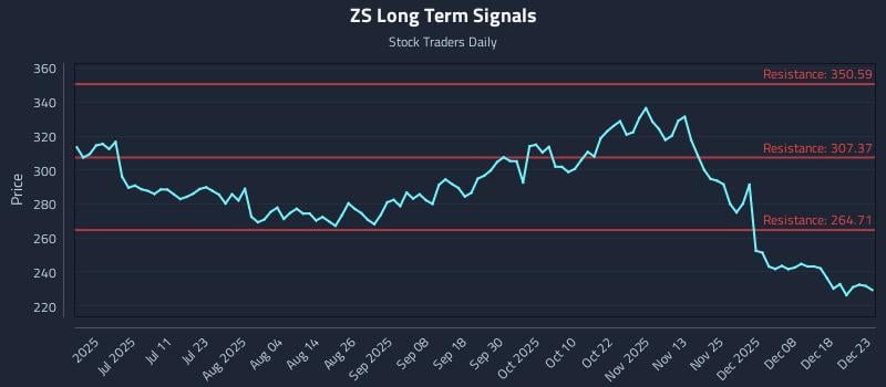 ZS Long Term Analysis for December 24 2025 ZS Long Term Analysis for December 24 2025
