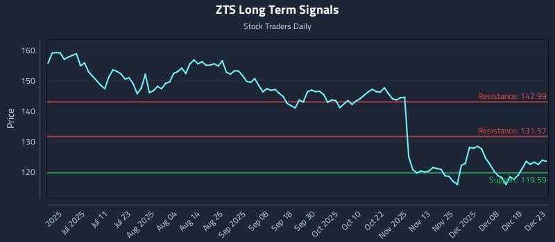 ZTS Long Term Analysis for December 24 2025