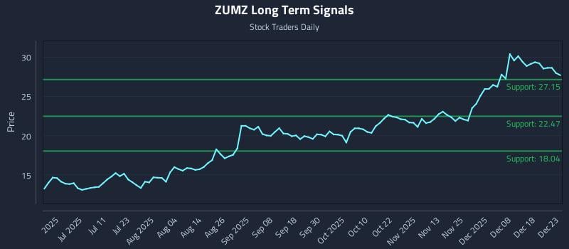 ZUMZ Long Term Analysis for December 24 2025