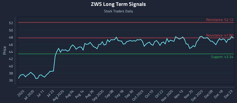 ZWS Long Term Analysis for December 24 2025