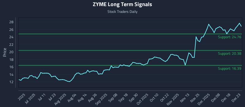 ZYME Long Term Analysis for December 24 2025 ZYME Long Term Analysis for December 24 2025