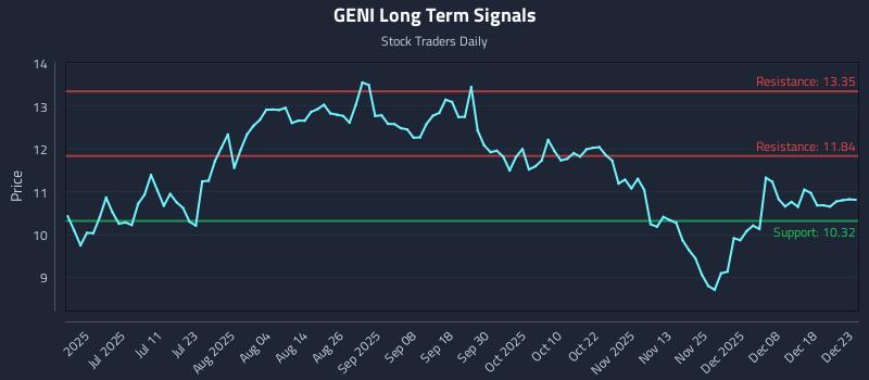 GENI Long Term Analysis for December 24 2025