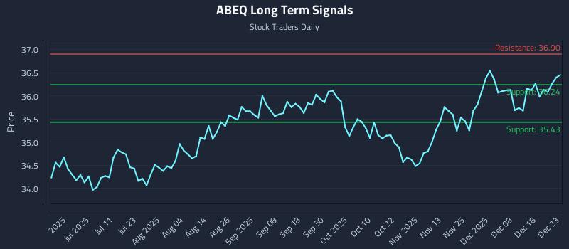 ABEQ Long Term Analysis for December 24 2025