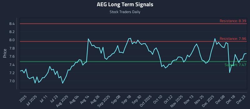 AEG Long Term Analysis for December 24 2025