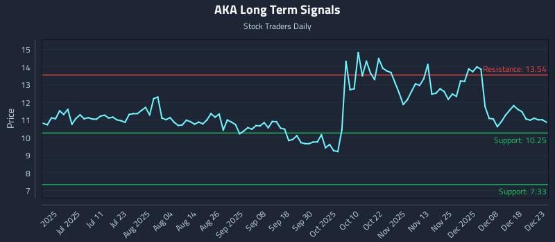 AKA Long Term Analysis for December 24 2025