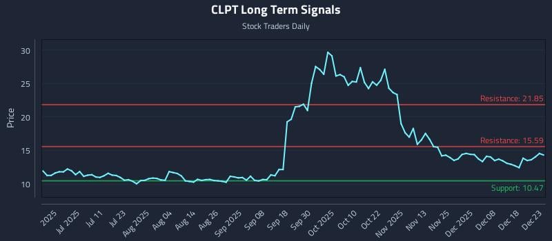 CLPT Long Term Analysis for December 24 2025 CLPT Long Term Analysis for December 24 2025