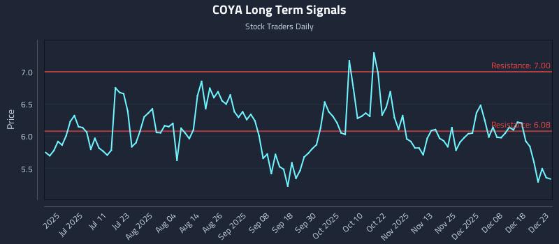 COYA Long Term Analysis for December 24 2025 COYA Long Term Analysis for December 24 2025