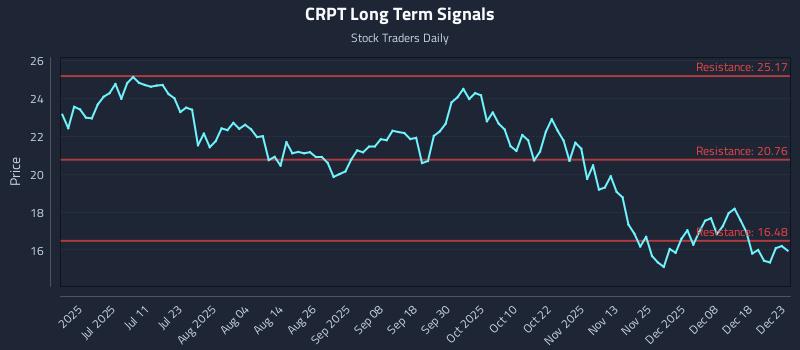 CRPT Long Term Analysis for December 24 2025
