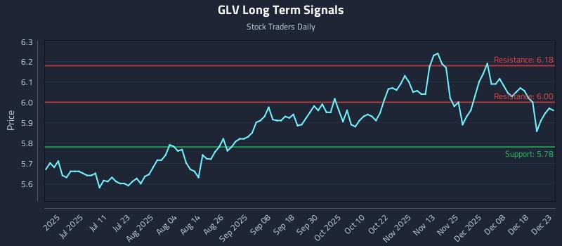 GLV Long Term Analysis for December 24 2025