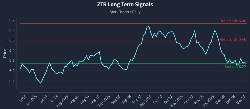 ZTR Long Term Analysis for December 24 2025