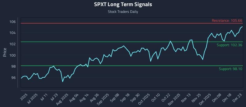 SPXT Long Term Analysis for December 24 2025