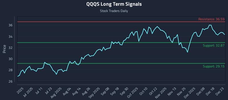 QQQS Long Term Analysis for December 24 2025