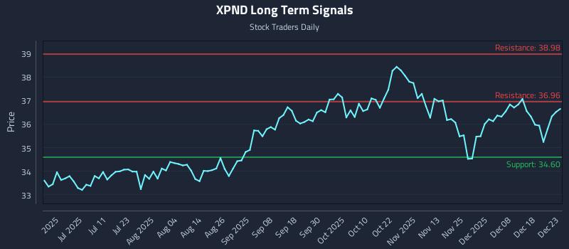 XPND Long Term Analysis for December 24 2025 XPND Long Term Analysis for December 24 2025