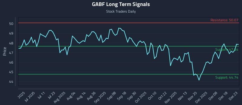 GABF Long Term Analysis for December 24 2025 GABF Long Term Analysis for December 24 2025