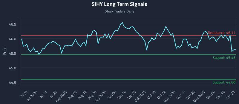 SIHY Long Term Analysis for December 24 2025 SIHY Long Term Analysis for December 24 2025